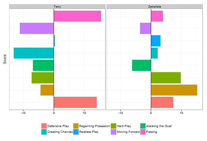 wo Defenders: Terry vs Zabaleta