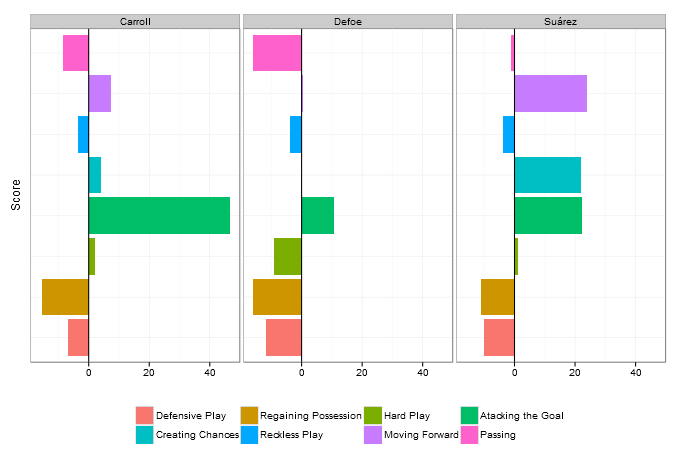 Three Forwards: Carroll, Suarez and Defoe