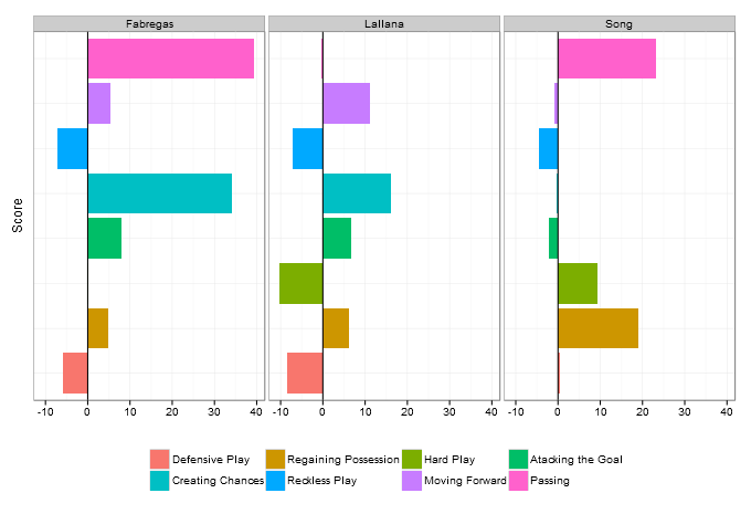 Three Midfielders: Fabregas, Lallana and Song