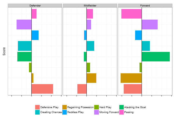 Defining and Measuring Player Roles in Football